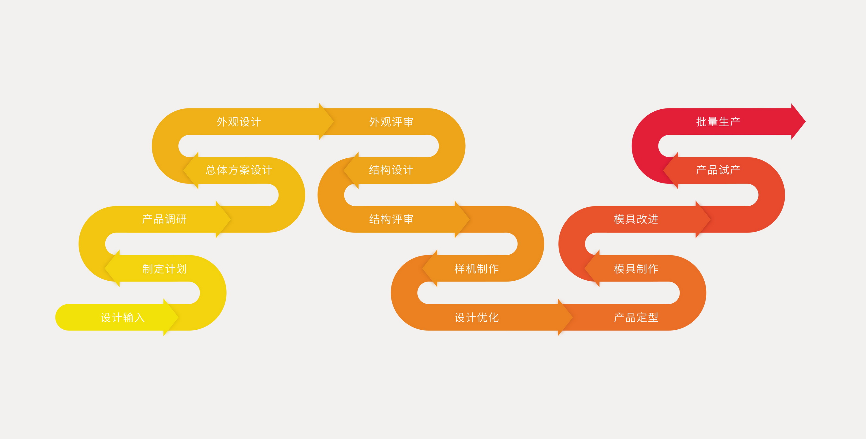 工業(yè)設(shè)計(jì)設(shè)計(jì)流程、產(chǎn)品工業(yè)設(shè)計(jì)、產(chǎn)品造型設(shè)計(jì)、工業(yè)設(shè)計(jì)產(chǎn)品設(shè)計(jì)、外觀設(shè)計(jì)公司